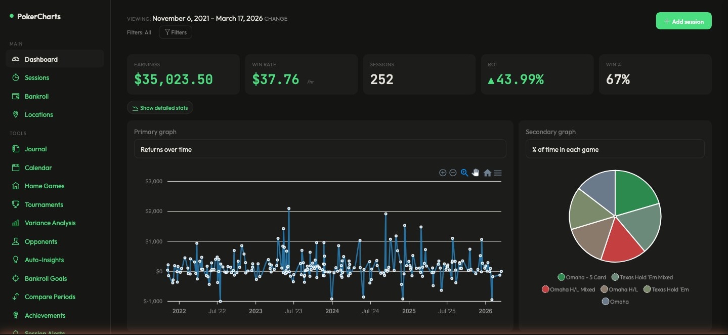 PokerCharts dashboard showing poker session earnings, win rate charts, and game analytics in dark mode