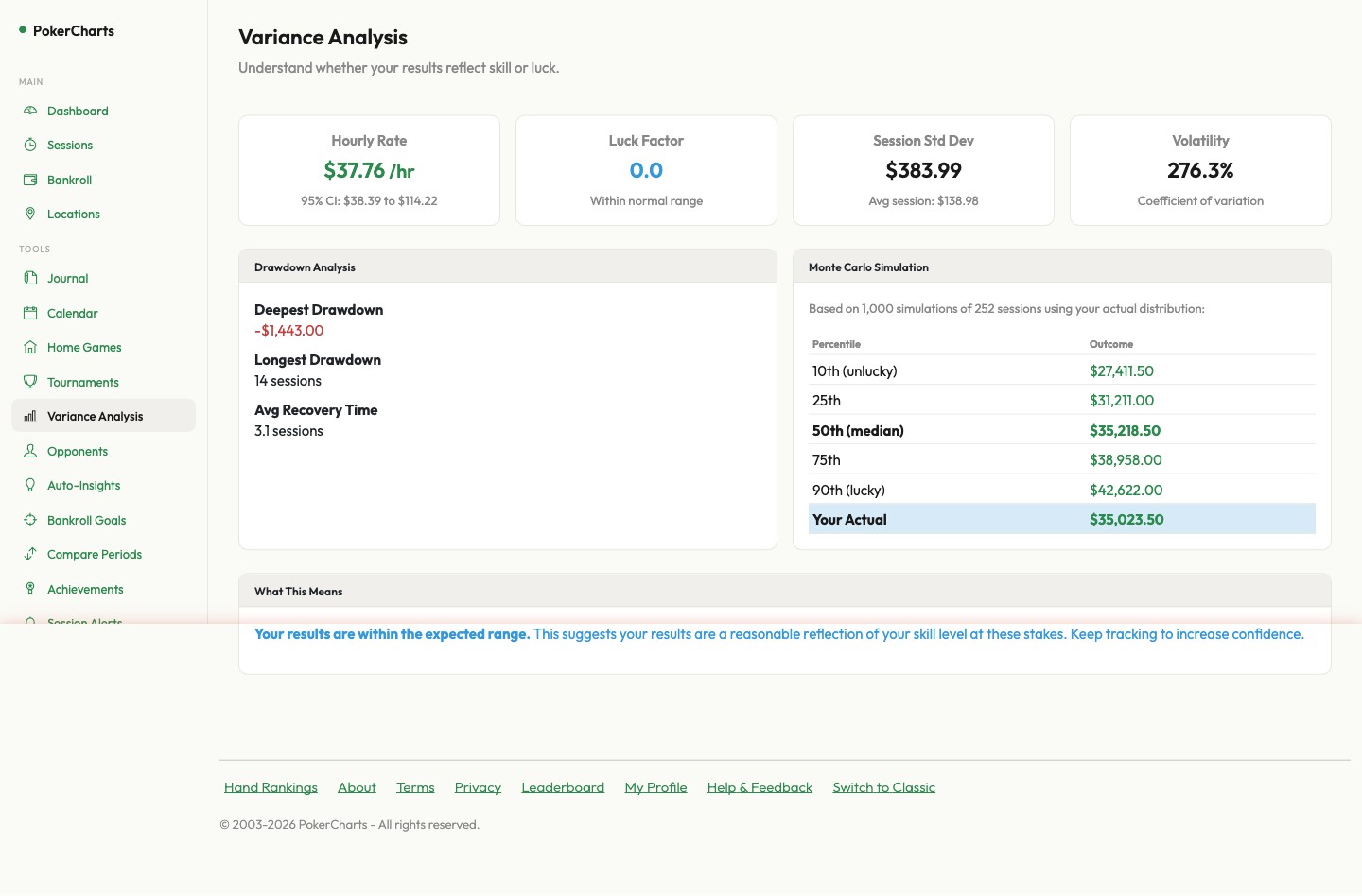 PokerCharts variance analysis with Monte Carlo simulation